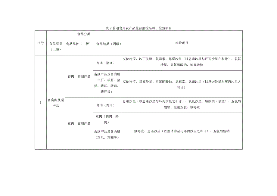 重点品种专项监督抽检品种、检验项目.docx_第3页