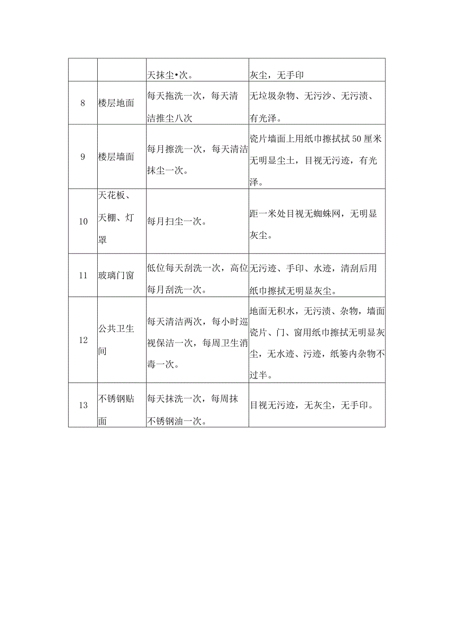 现代化企业工业园物业保洁质量标准与要求.docx_第2页