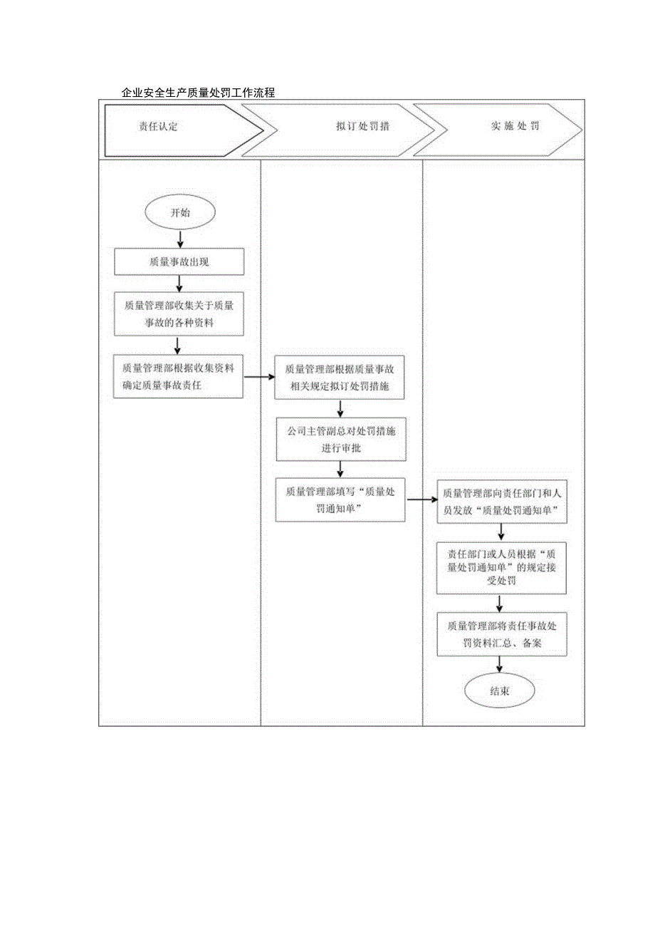 企业安全生产质量处罚工作流程.docx_第1页