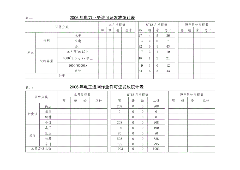 表一2006年承装修、试电力设施许可证发放统计表.docx_第2页