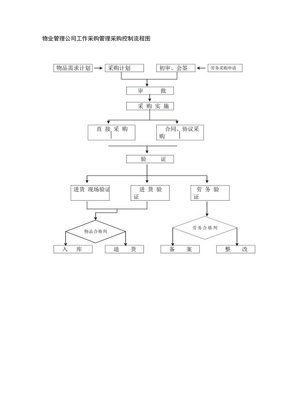 物业管理公司工作采购管理采购控制流程图.docx_第1页