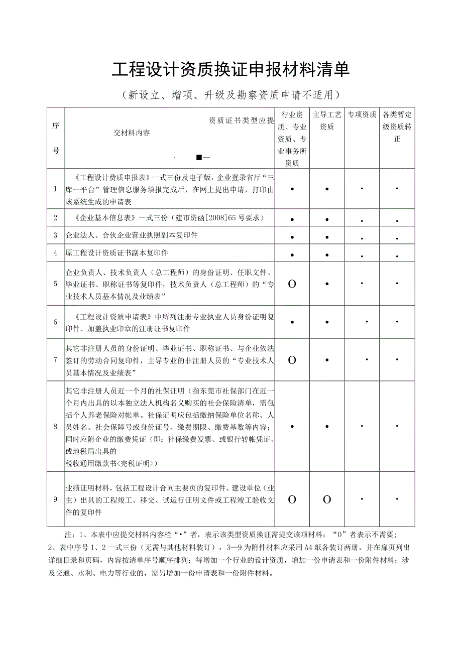 工程设计资质换证申报材料清单.docx_第1页