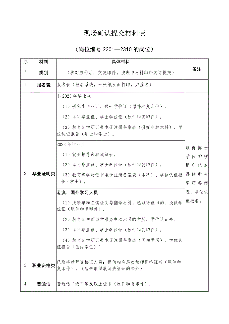 现场确认提交材料表.docx_第1页