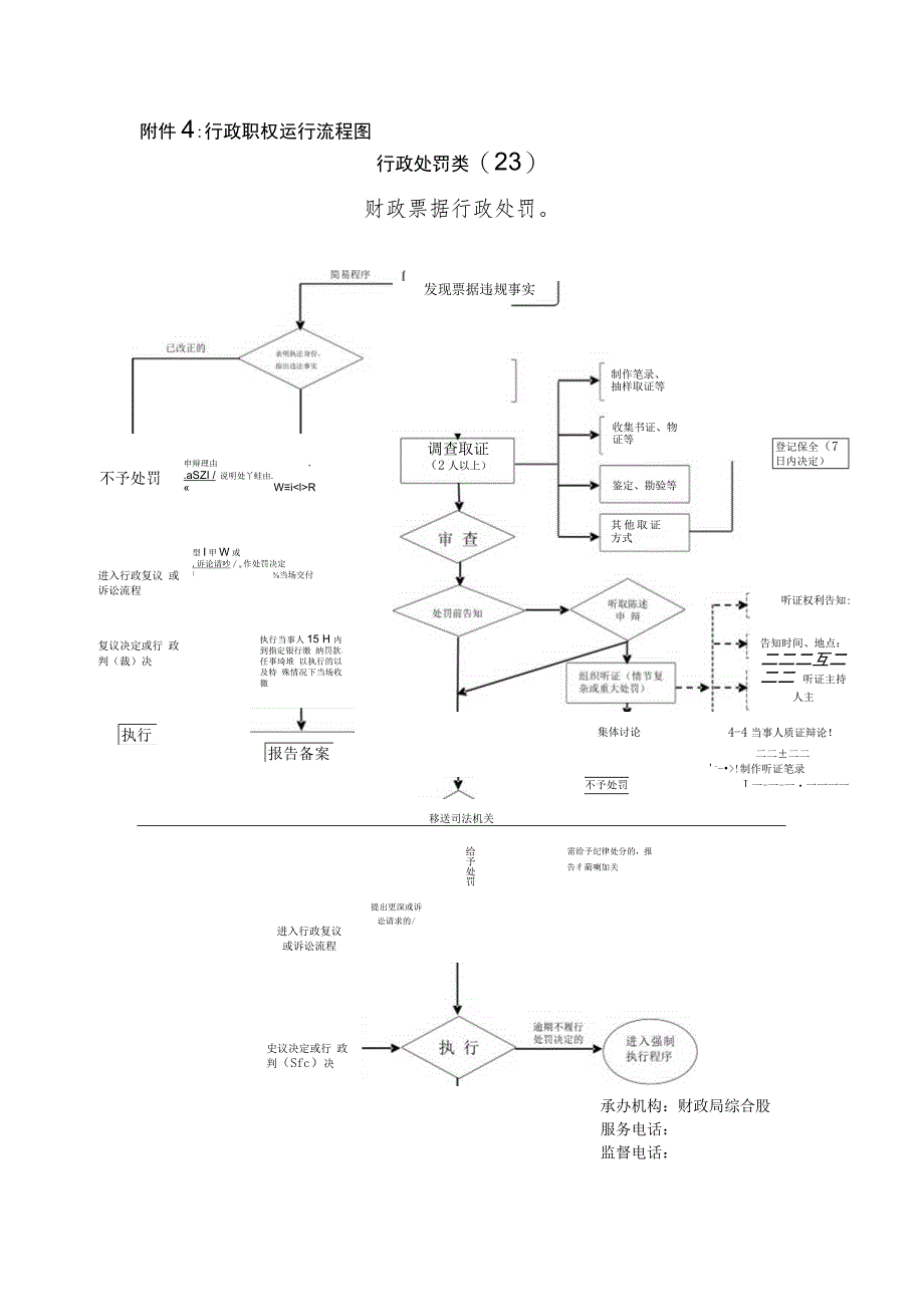 行政职权运行流程图行政处罚类23财政票据行政处罚.docx_第1页