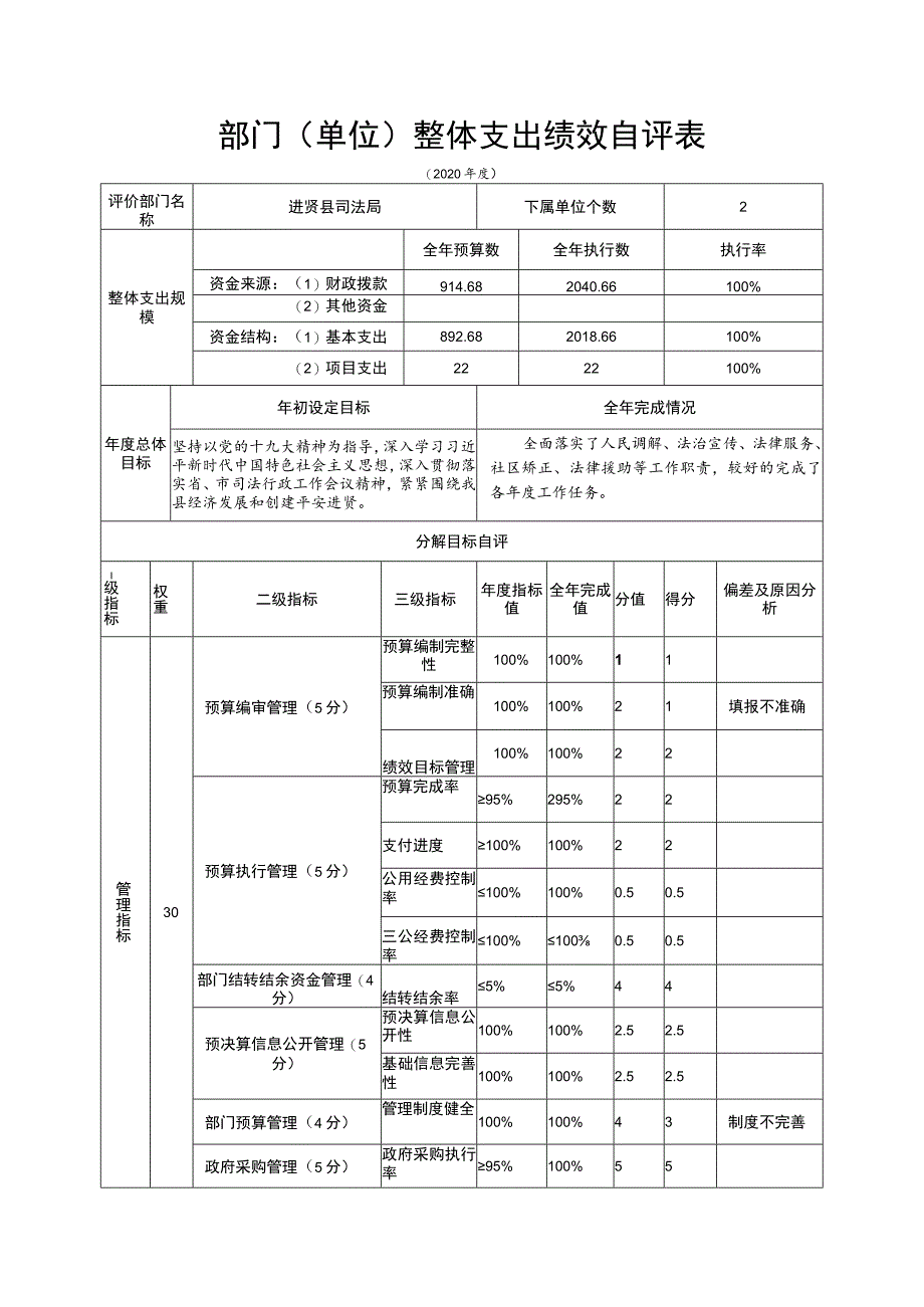 部门单位整体支出绩效自评表.docx_第1页