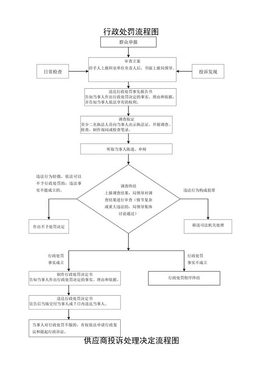 行政处罚流程图群众举报.docx_第1页