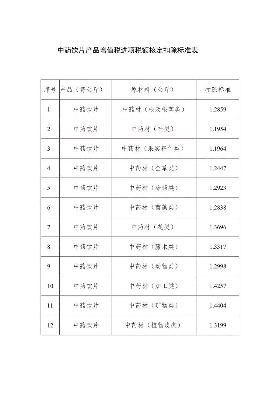 中药饮片产品增值税进项税额核定扣除标准表.docx_第1页