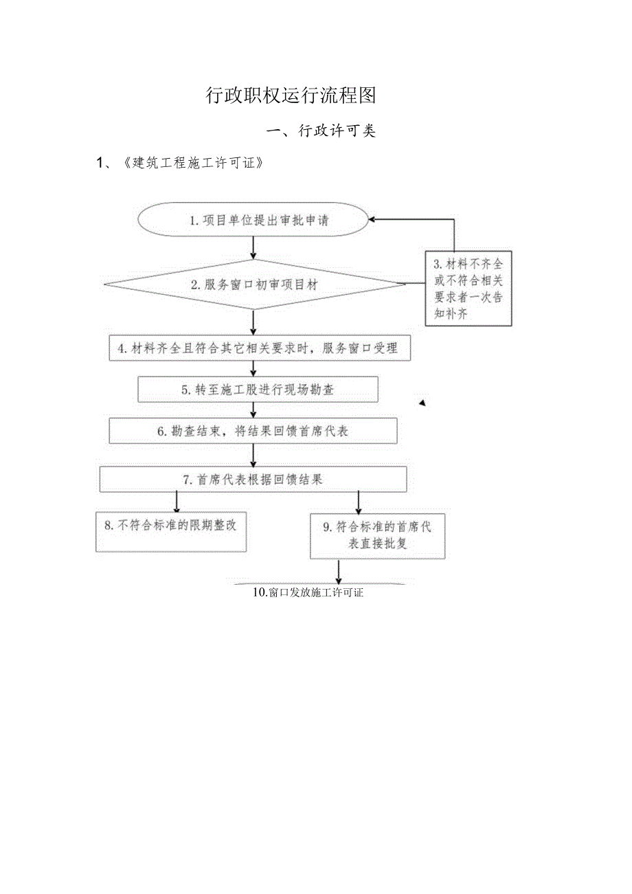 行政职权运行流程图.docx_第1页