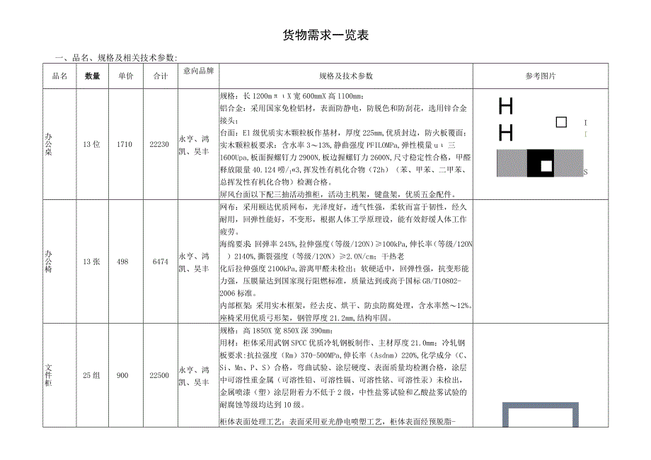 货物需求一览表品名、规格及相关技术参数.docx_第1页