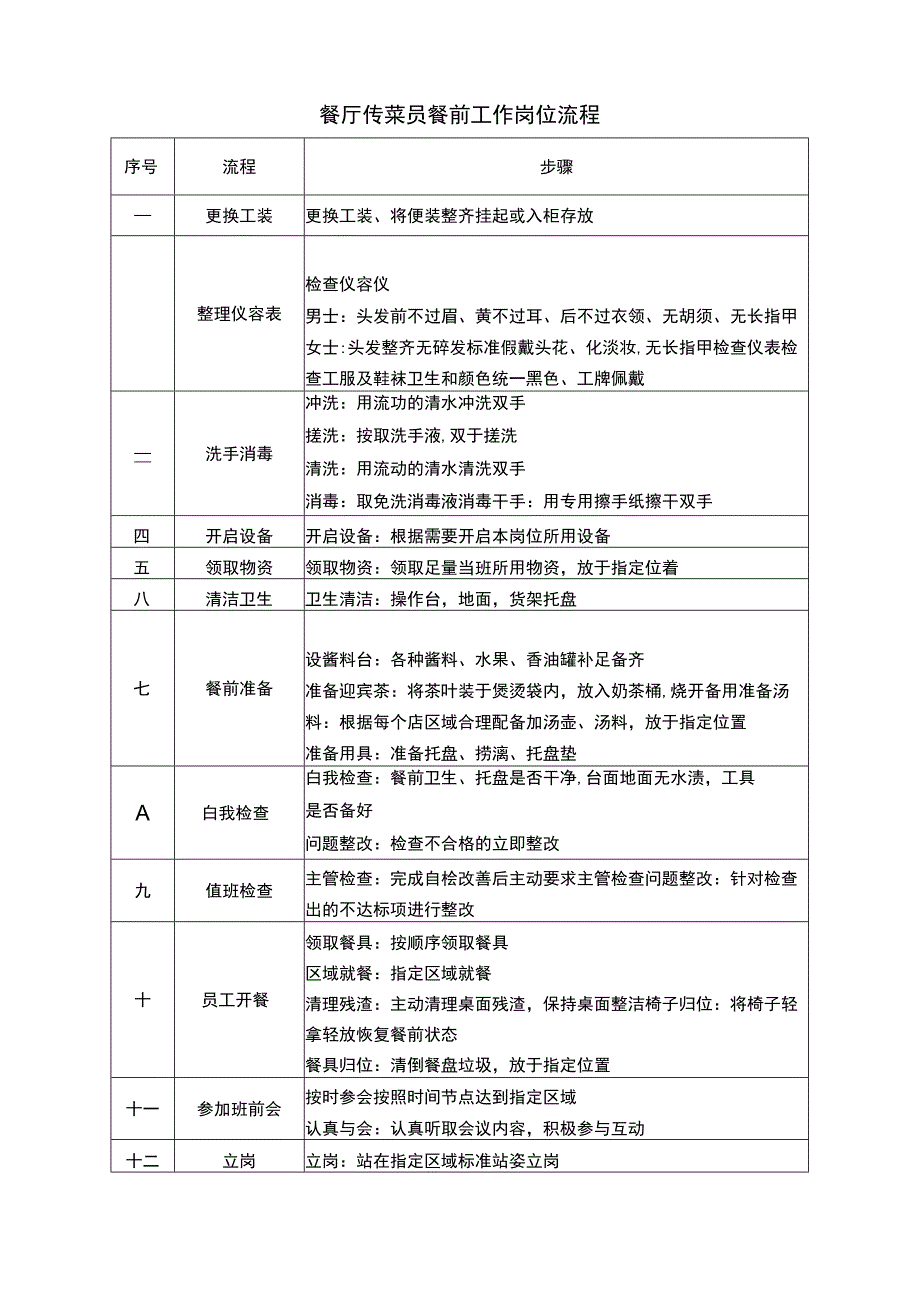 餐厅传菜员餐前工作岗位流程.docx_第1页