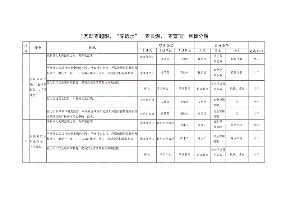 “瓦斯零超限”、“零透水”“零自燃”、“零冒顶”目标分解.docx_第1页