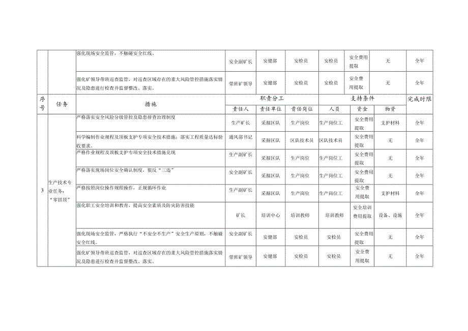 “瓦斯零超限”、“零透水”“零自燃”、“零冒顶”目标分解.docx_第2页