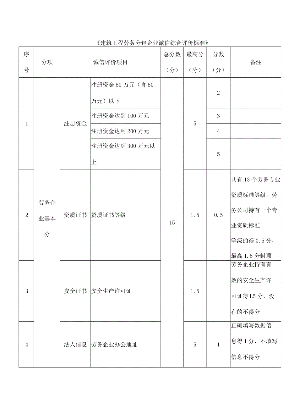 《建筑工程劳务分包企业诚信综合评价标准》.docx_第1页