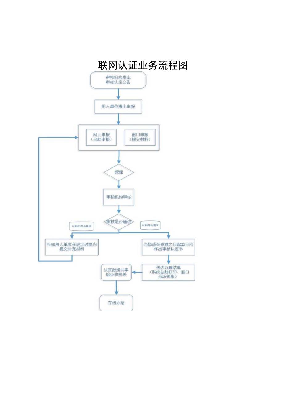 联网认证业务流程图.docx_第1页