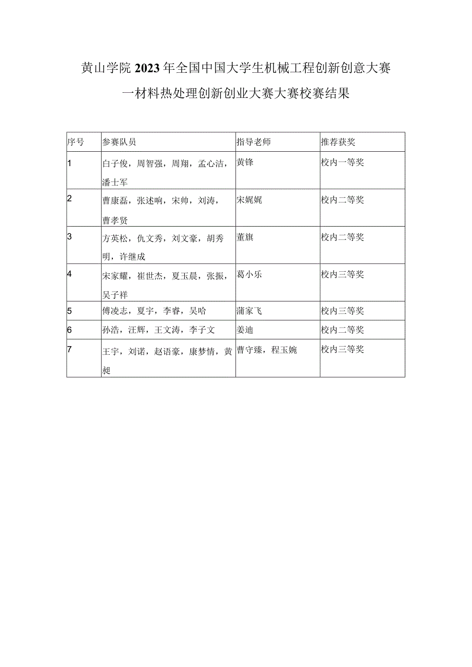 黄山学院2023年全国中国大学生机械工程创新创意大赛——材料热处理创新创业大赛大赛校赛结果.docx_第1页