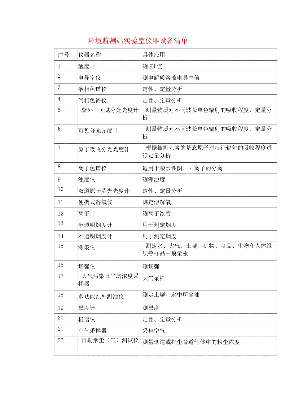 环境监测站实验室仪器设备清单.docx_第1页