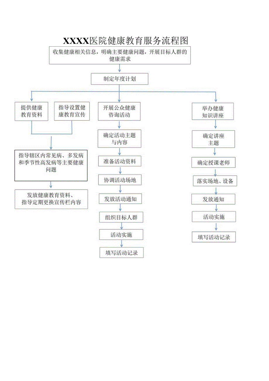 医院健康教育服务流程图.docx_第1页