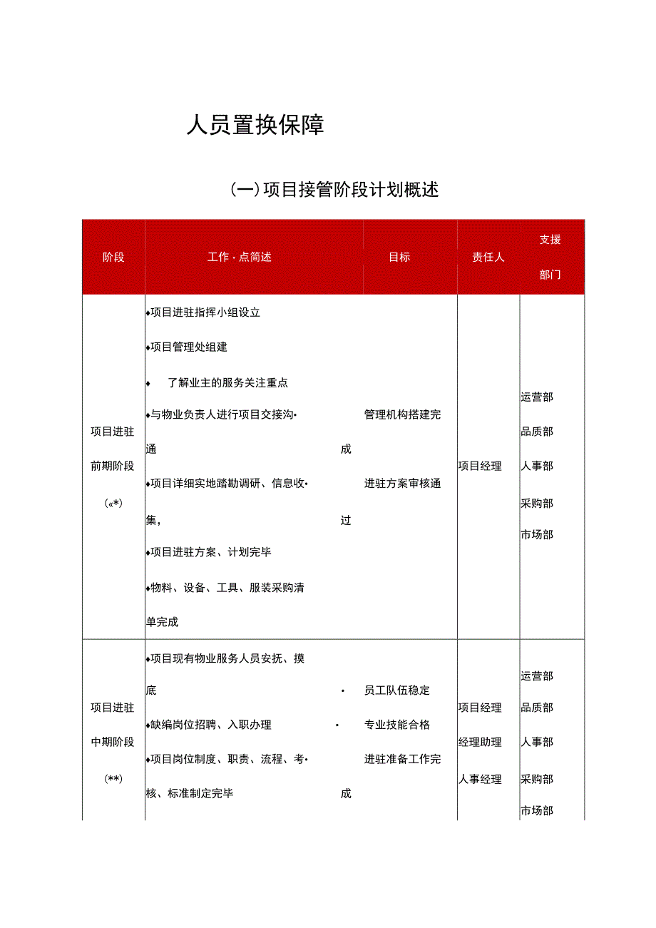 物业项目人员置换保障方案.docx_第1页