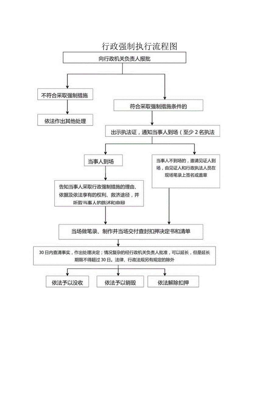 行政强制执行流程图.docx_第1页