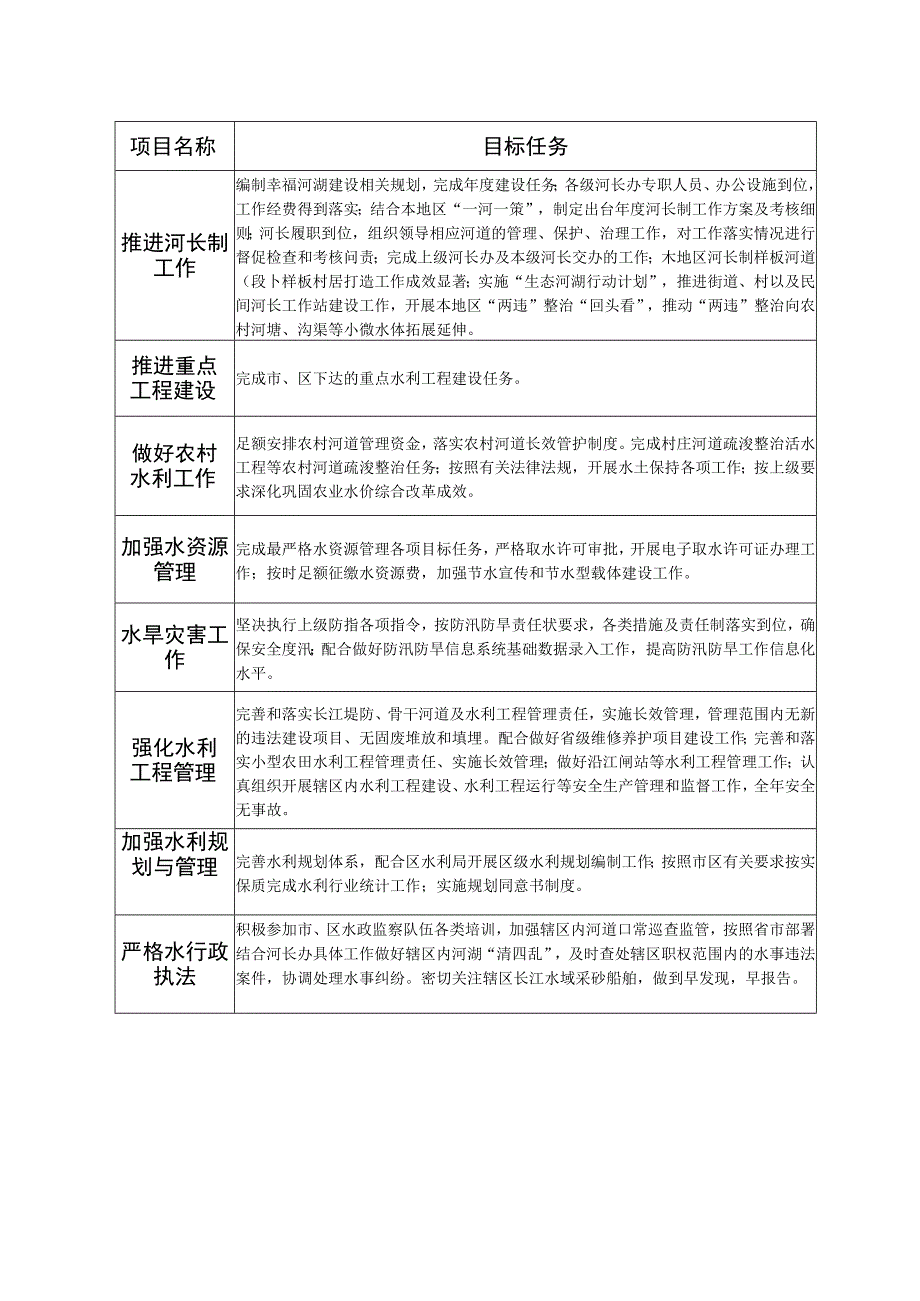 口岸街道2021年度水利工作目标任务书.docx_第2页