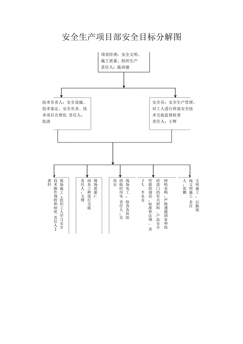 安全生产项目部安全目标分解图.docx_第1页