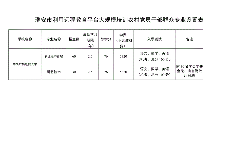 瑞安市利用远程教育平台大规模培训农村党员干部群众专业设置表.docx_第1页