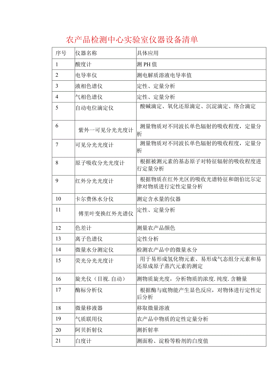 农产品检测中心实验室仪器设备清单.docx_第1页