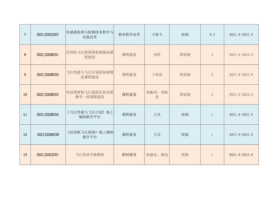 通用航空与飞行学院2021年教育教学改革与建设项目列表.docx_第2页