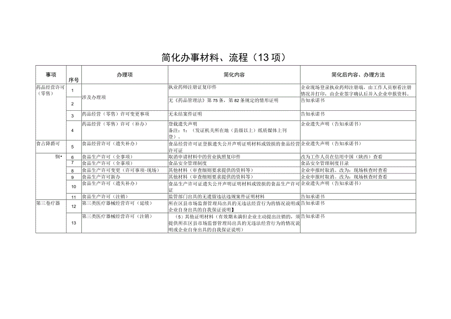 简化办事材料、流程13项.docx_第1页