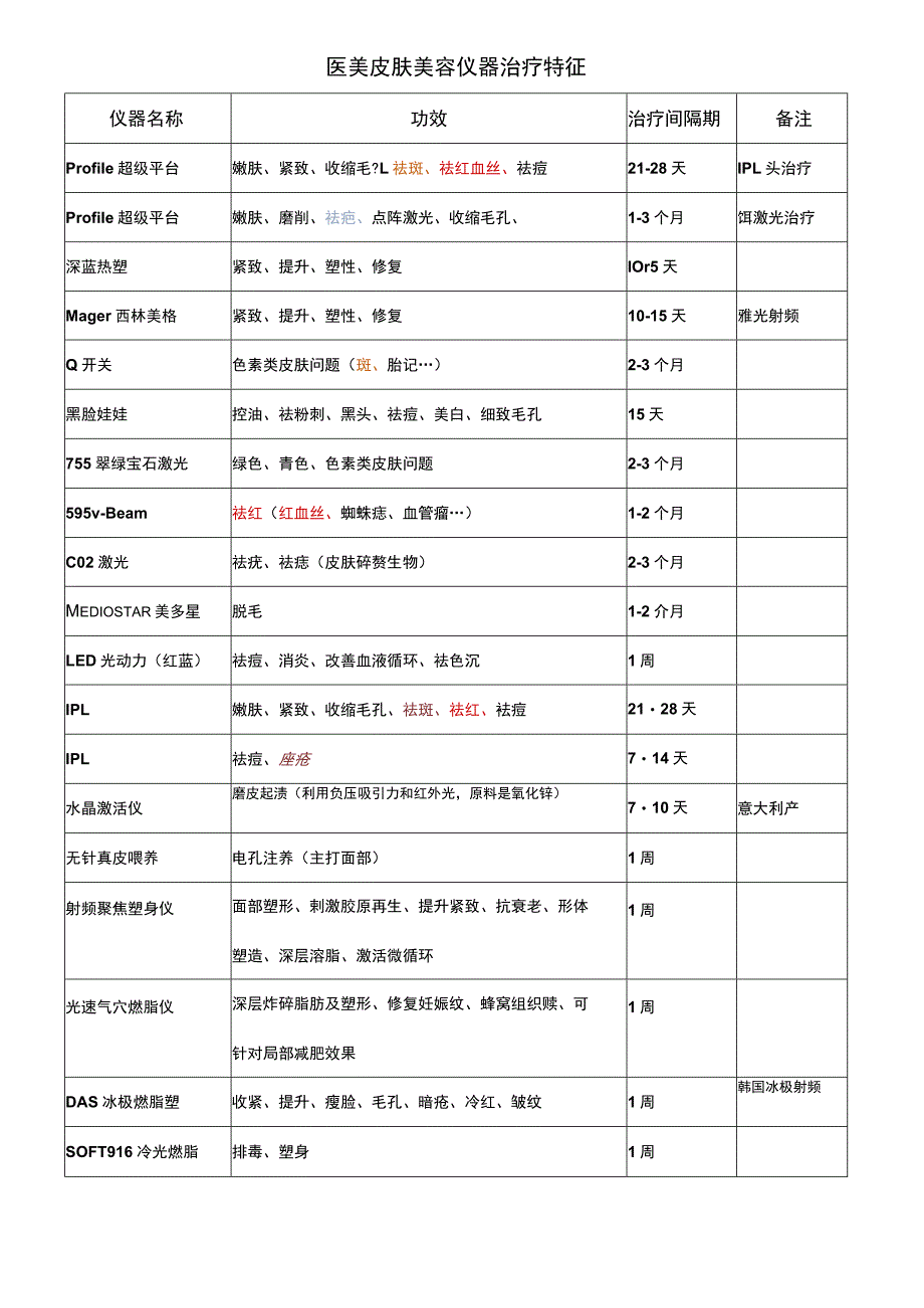 医美皮肤美容治疗仪器特征.docx_第1页