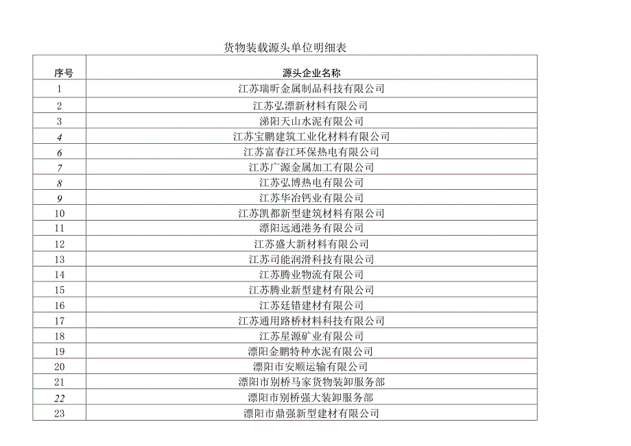 货物装载源头单位明细表.docx_第1页