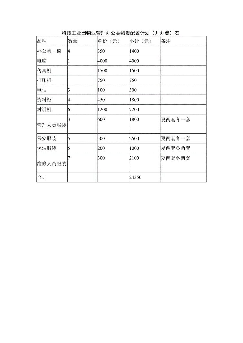 科技工业园物业管理办公类物资配置计划（开办费）表.docx_第1页