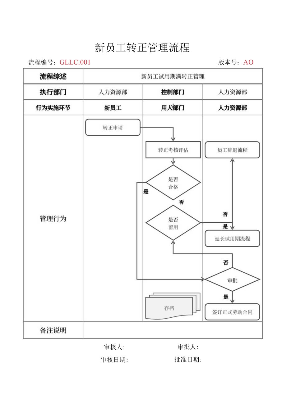 人力资源新员工试用期满转正管理流程.docx_第1页