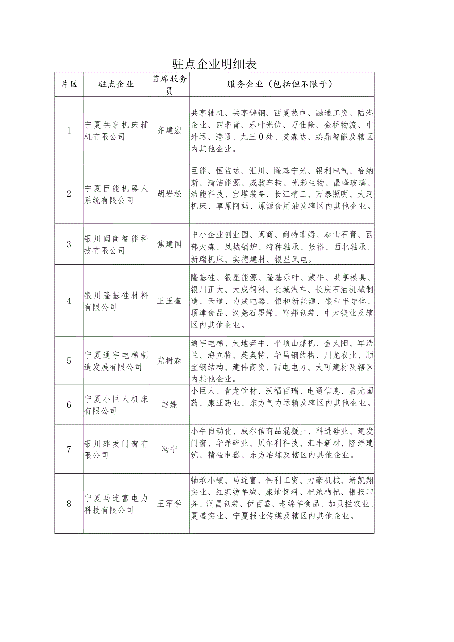 驻点企业明细表.docx_第1页