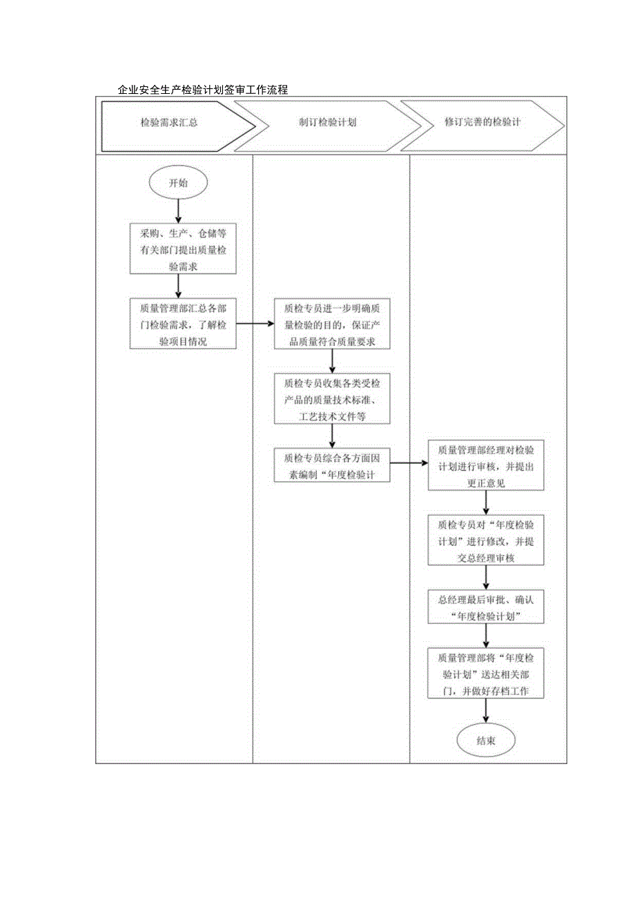 企业安全生产检验计划签审工作流程.docx_第1页