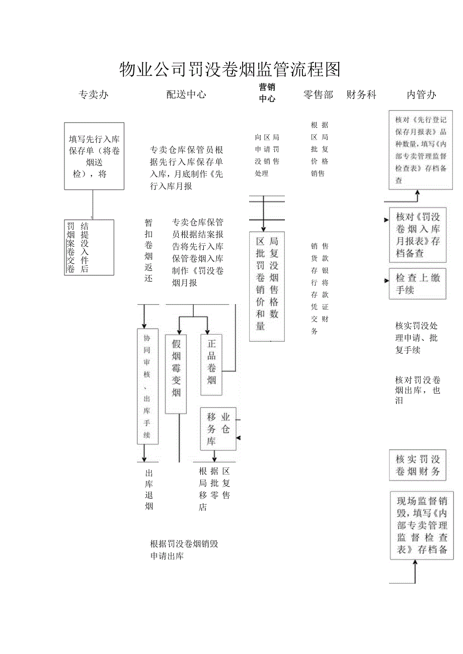 物业公司罚没卷烟监管流程图.docx_第1页