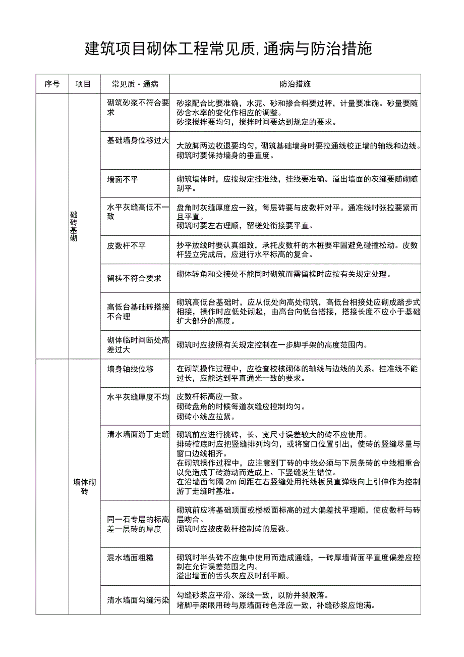 建筑项目砌体工程常见质量通病与防治措施.docx_第1页