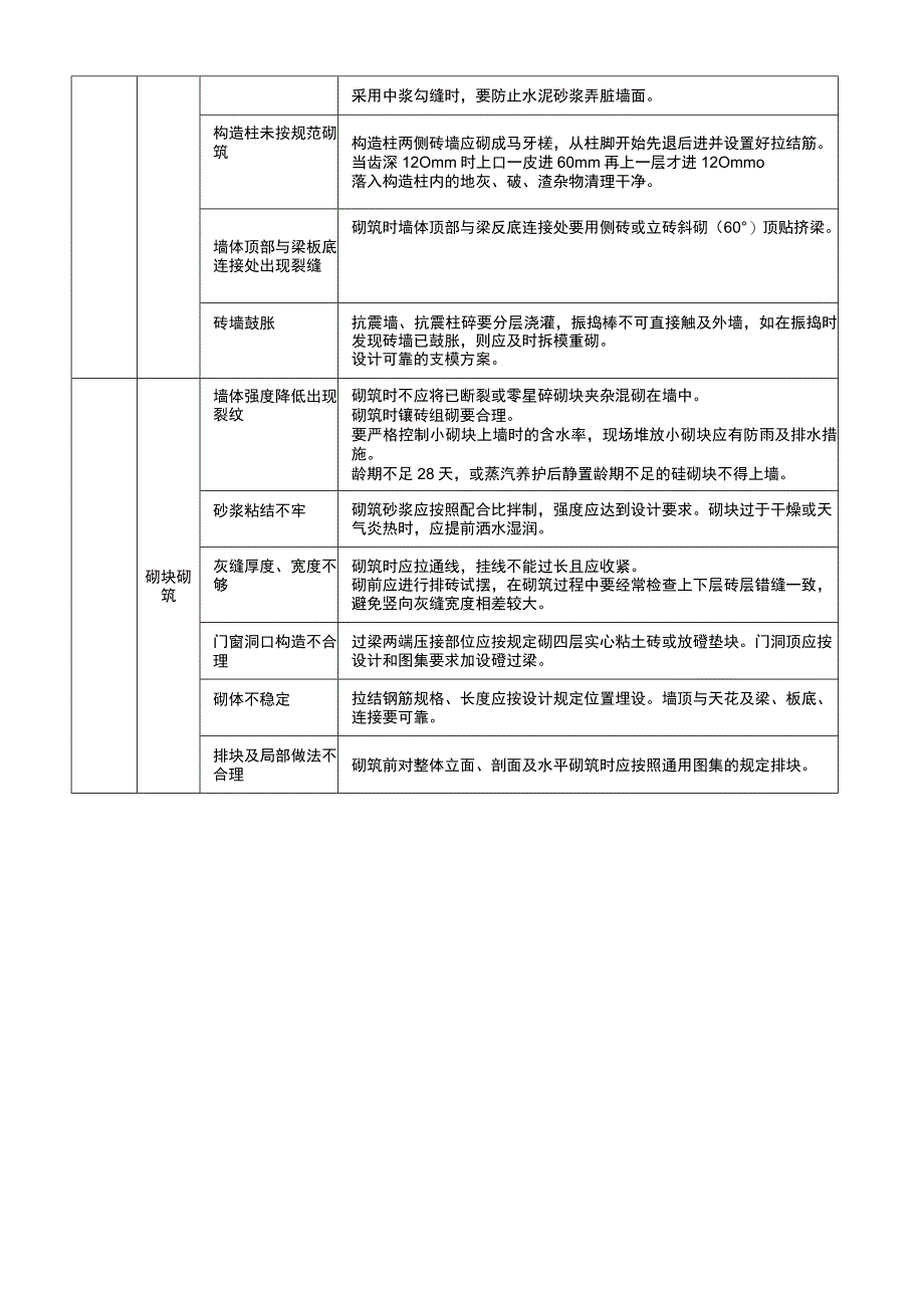 建筑项目砌体工程常见质量通病与防治措施.docx_第2页