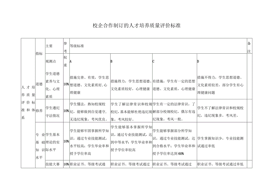 校企合作制订的人才培养质量评价标准.docx_第1页