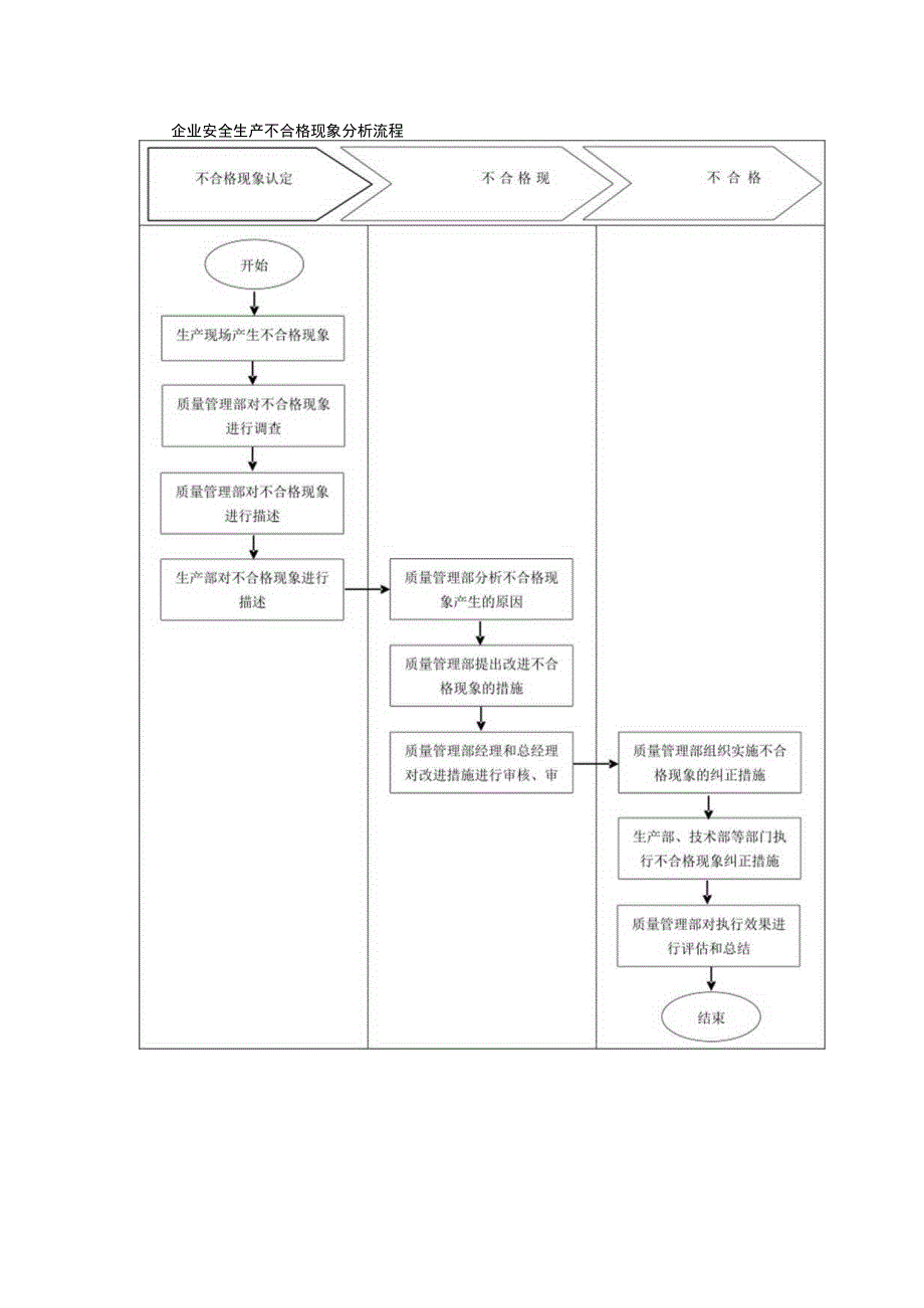 企业安全生产不合格现象分析流程.docx_第1页