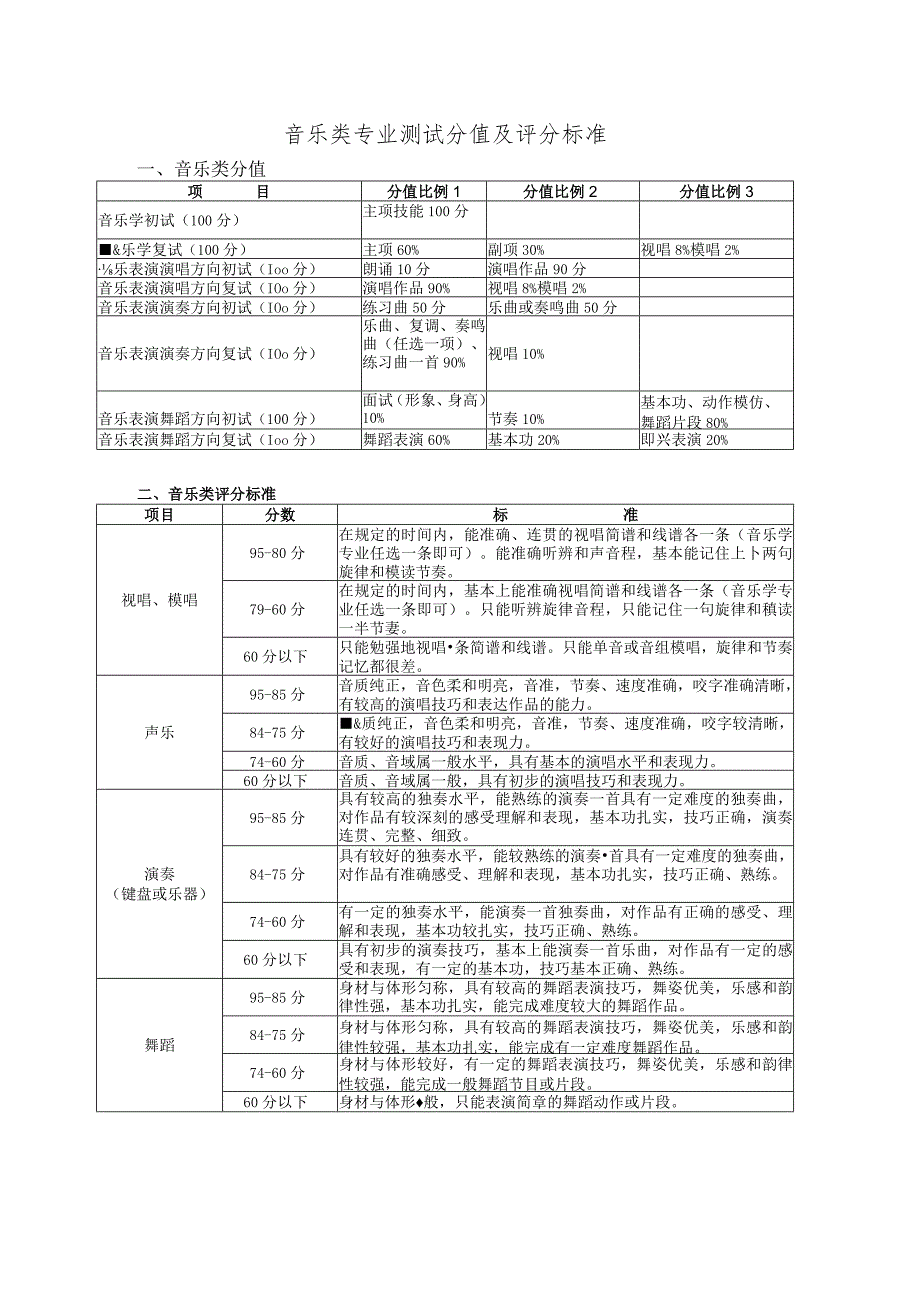 音乐类专业测试分值及评分标准.docx_第1页