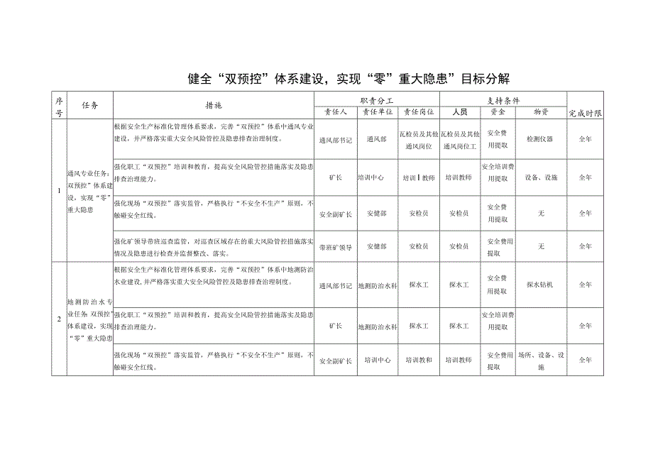 健全“双预控”体系建设实现“零”重大隐患”目标分解.docx_第1页