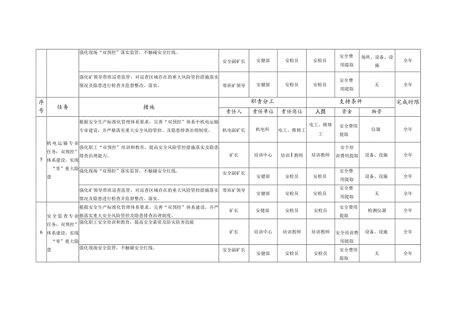 健全“双预控”体系建设实现“零”重大隐患”目标分解.docx_第3页