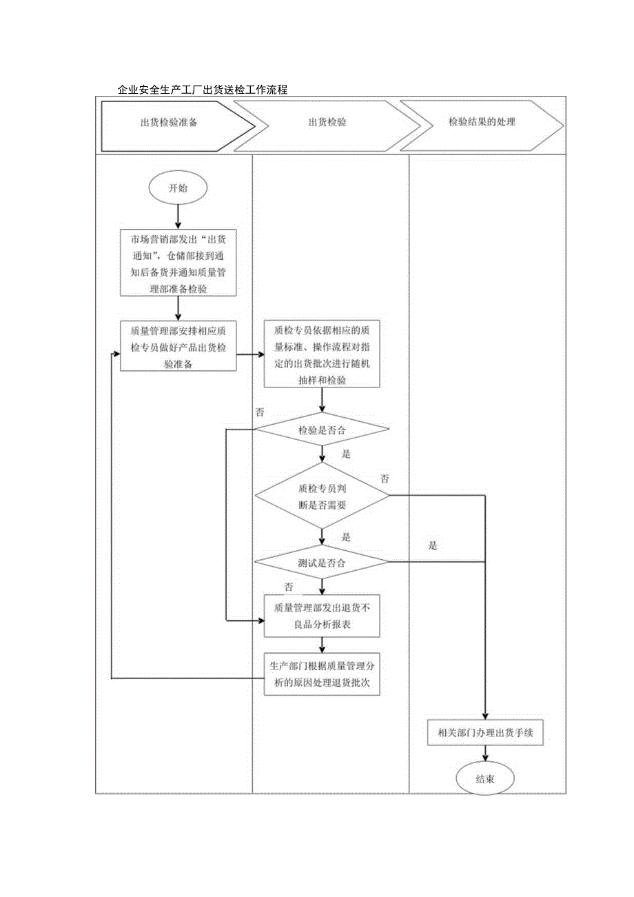 企业安全生产工厂出货送检工作流程.docx_第1页