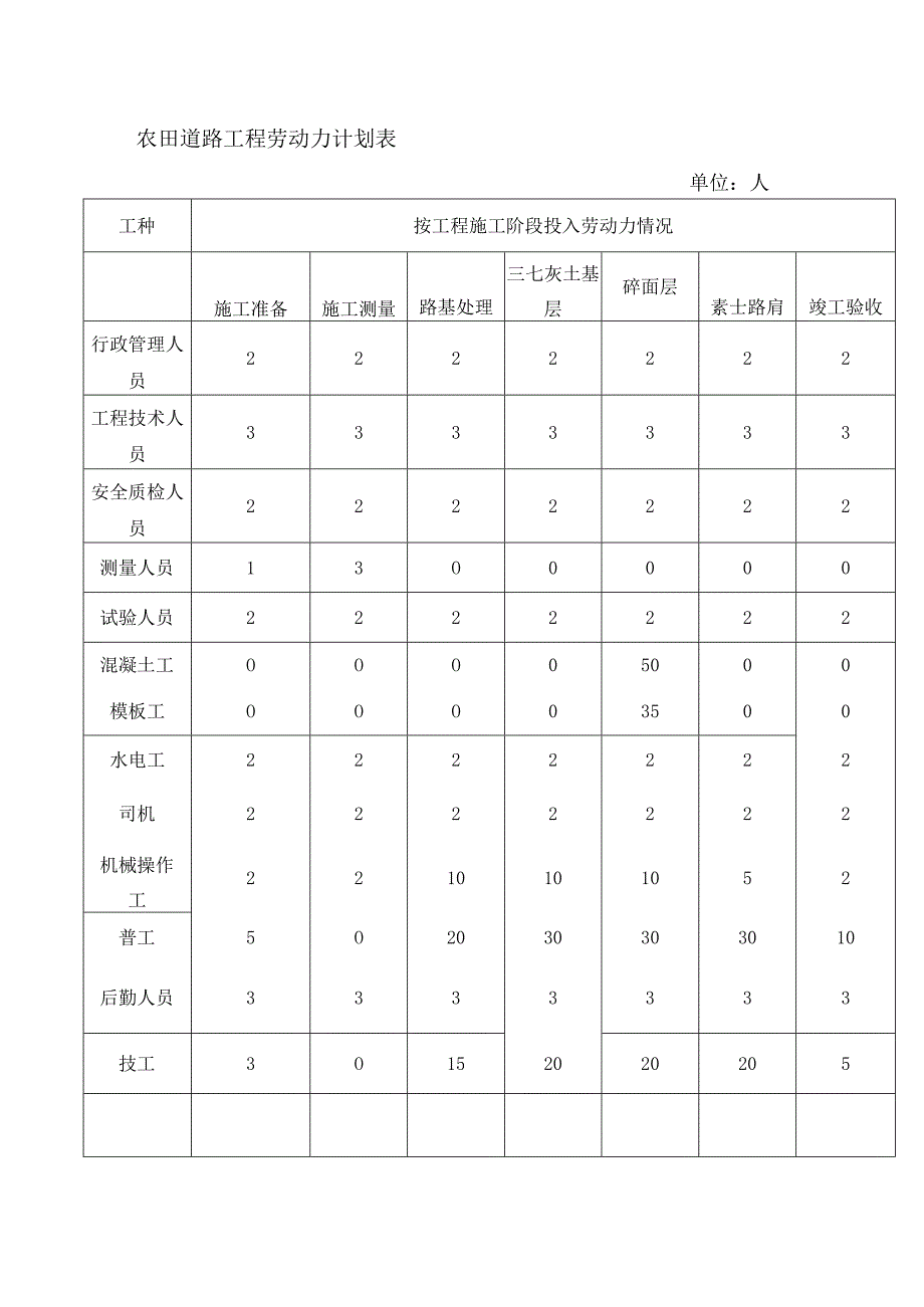 农田道路工程劳动力计划表.docx_第1页