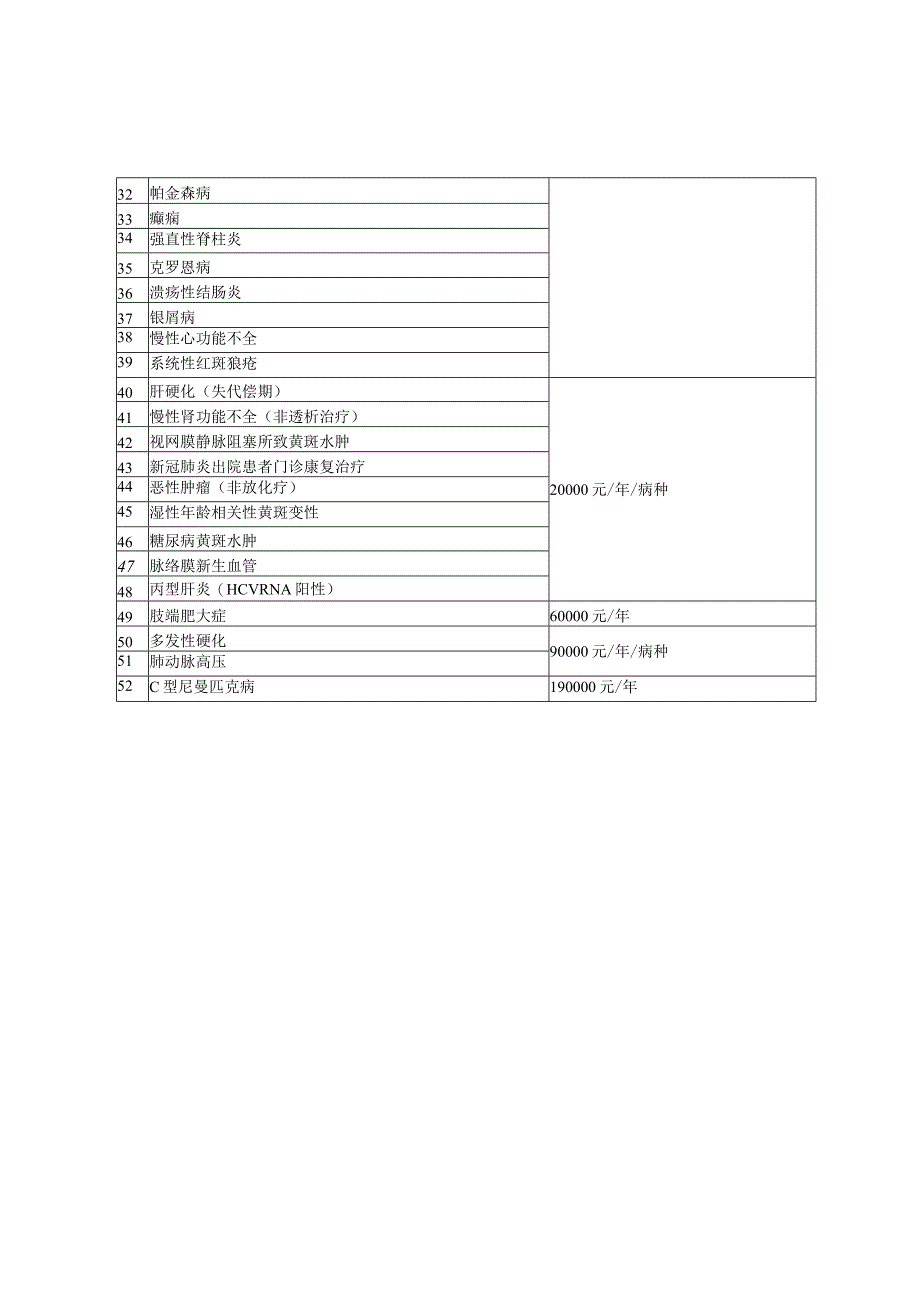 门诊特定病种支付限额表.docx_第2页