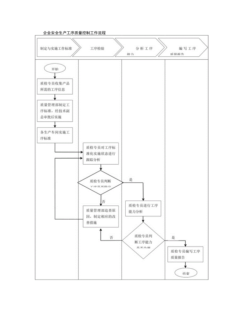 企业安全生产工序质量控制工作流程.docx_第1页