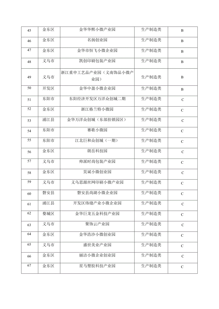 金华市小微企业园绩效评价结果生产制造类.docx_第3页