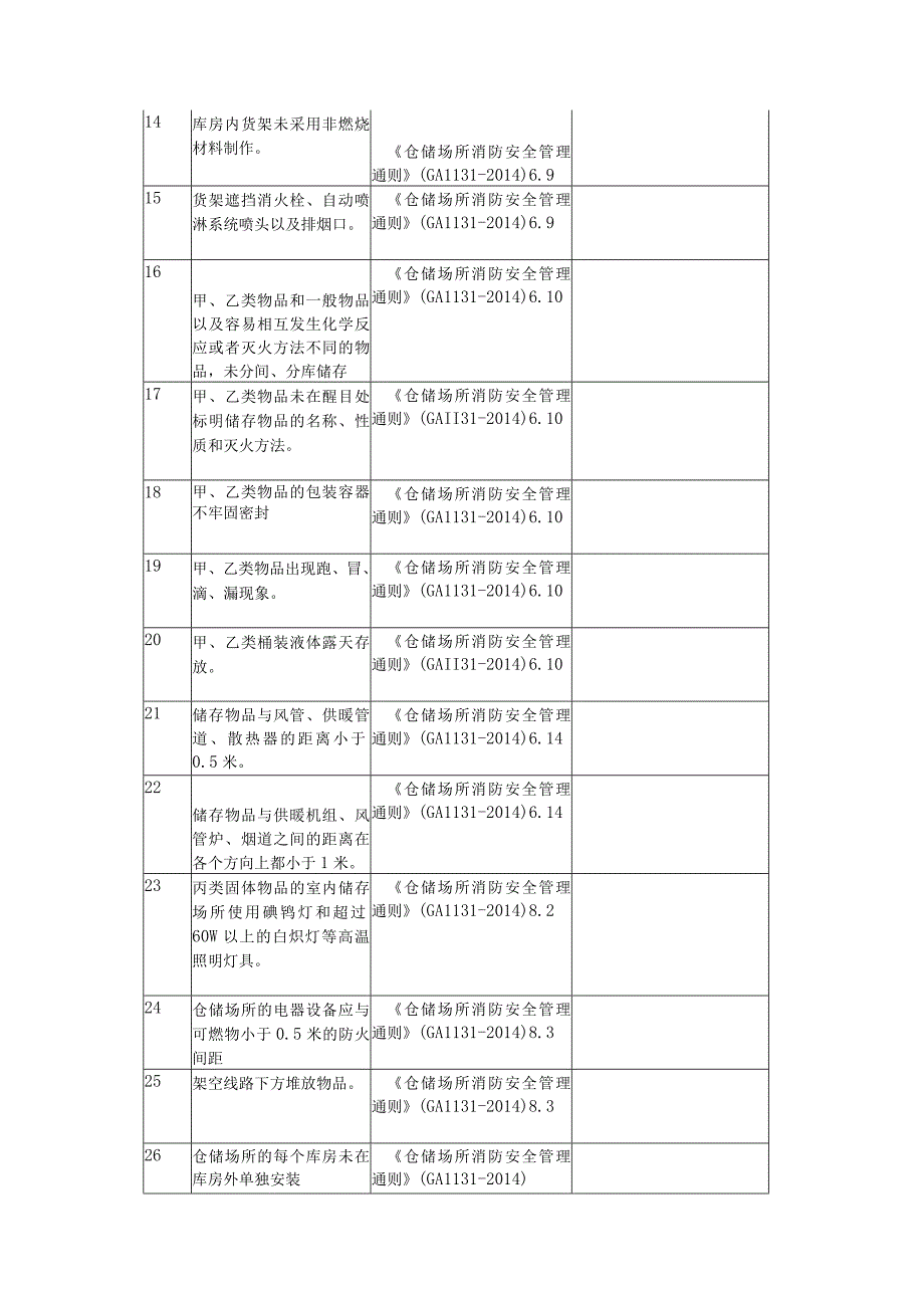 仓储常见安全隐患清单带例子.docx_第2页