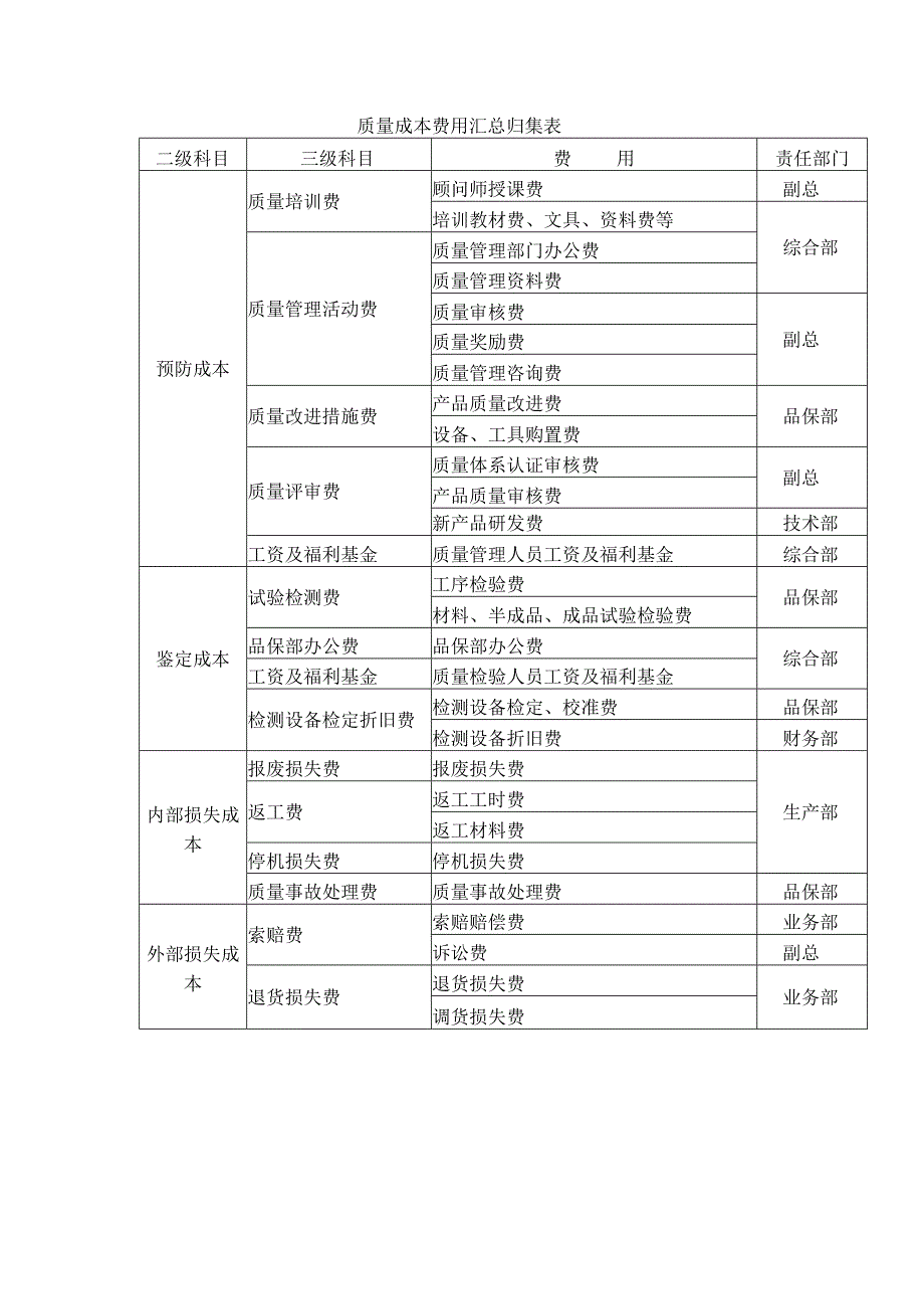 质量成本费用汇总归集表.docx_第1页